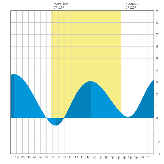 Cape Romano tide chart for Friday, February 28, 2025
