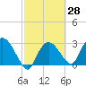 Cape Romano tide chart for Friday, February 28, 2025