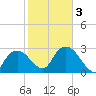 Cape Romano tide chart for Monday, February 3, 2025