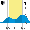 Cape Romano tide chart for Wednesday, February 5, 2025