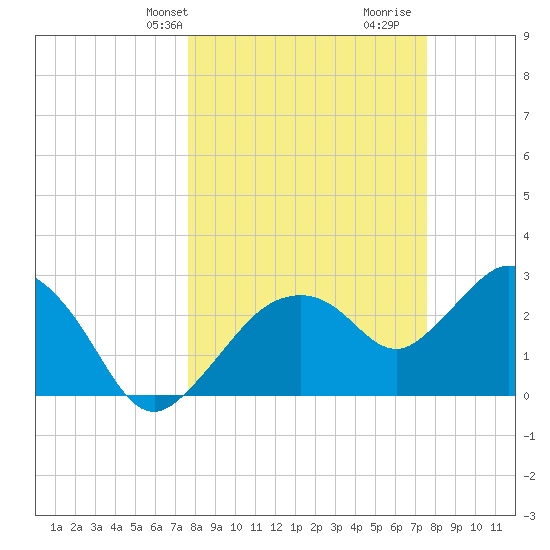 Cape Romano tide chart for Monday, March 10, 2025