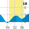 Cape Romano tide chart for Monday, March 10, 2025