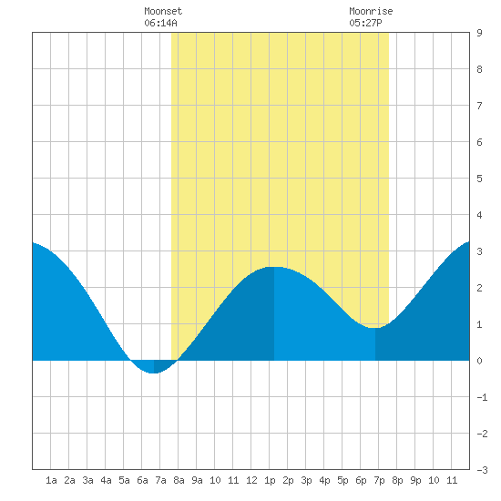 Cape Romano tide chart for Tuesday, March 11, 2025