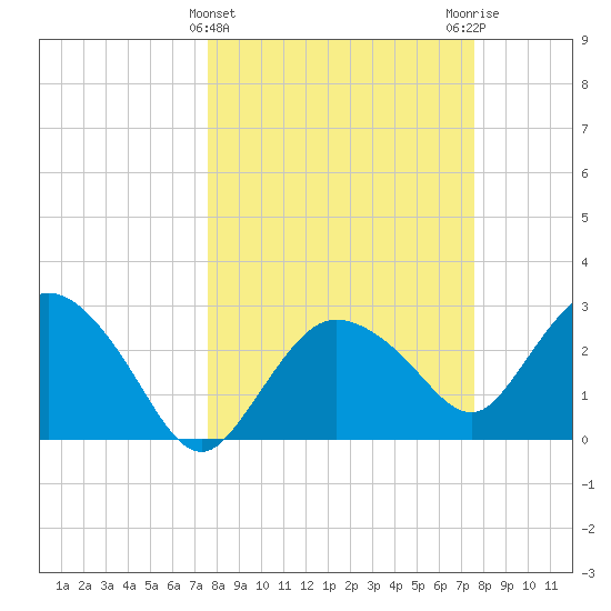 Cape Romano tide chart for Wednesday, March 12, 2025