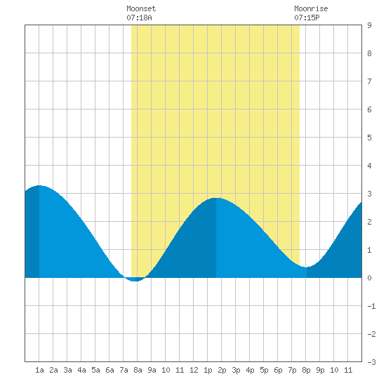 Cape Romano tide chart for Thursday, March 13, 2025