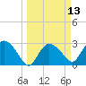Cape Romano tide chart for Thursday, March 13, 2025