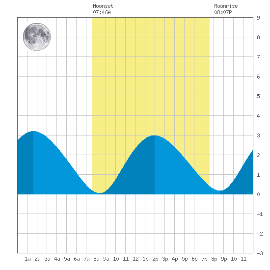 Cape Romano tide chart for Friday, March 14, 2025