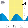 Cape Romano tide chart for Friday, March 14, 2025