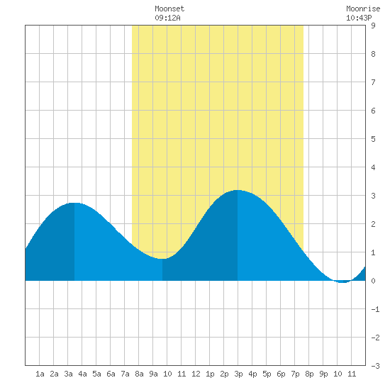 Cape Romano tide chart for Monday, March 17, 2025