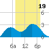 Cape Romano tide chart for Wednesday, March 19, 2025