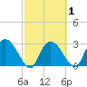 Cape Romano tide chart for Saturday, March 1, 2025