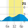 Cape Romano tide chart for Friday, March 21, 2025