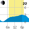 Cape Romano tide chart for Saturday, March 22, 2025