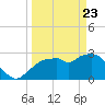 Cape Romano tide chart for Sunday, March 23, 2025