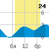 Cape Romano tide chart for Monday, March 24, 2025