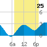 Cape Romano tide chart for Tuesday, March 25, 2025