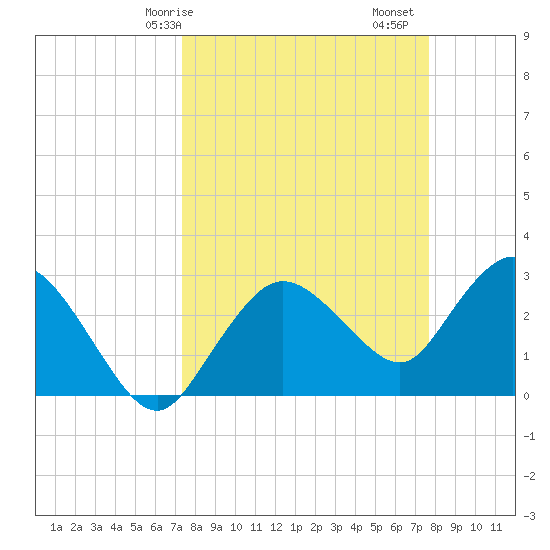 Cape Romano tide chart for Wednesday, March 26, 2025