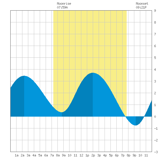 Cape Romano tide chart for Sunday, March 30, 2025