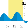Cape Romano tide chart for Monday, March 31, 2025