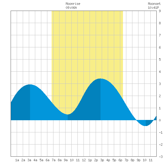 Cape Romano tide chart for Monday, March 3, 2025