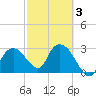 Cape Romano tide chart for Monday, March 3, 2025