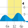Cape Romano tide chart for Tuesday, March 4, 2025