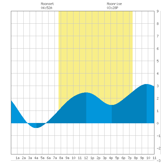 Cape Romano tide chart for Sunday, March 9, 2025