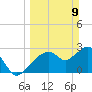 Cape Romano tide chart for Sunday, March 9, 2025