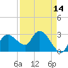 Cape Romano tide chart for Monday, April 14, 2025