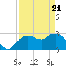 Cape Romano tide chart for Monday, April 21, 2025