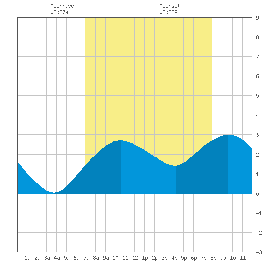 Cape Romano tide chart for Tuesday, April 22, 2025