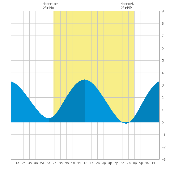 Cape Romano tide chart for Friday, April 25, 2025