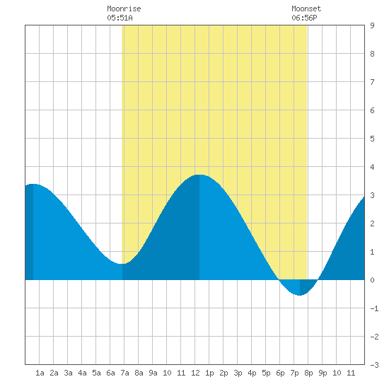 Cape Romano tide chart for Saturday, April 26, 2025