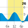Cape Romano tide chart for Saturday, April 26, 2025
