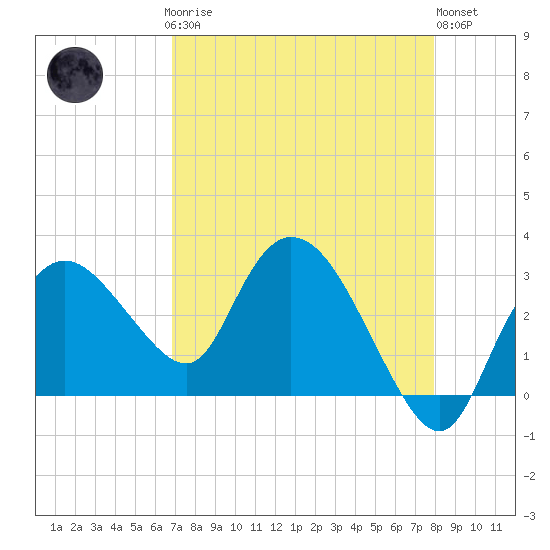 Cape Romano tide chart for Sunday, April 27, 2025