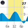 Cape Romano tide chart for Sunday, April 27, 2025