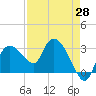 Cape Romano tide chart for Monday, April 28, 2025