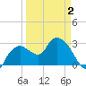 Cape Romano tide chart for Wednesday, April 2, 2025