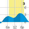Cape Romano tide chart for Thursday, April 3, 2025