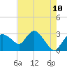 Cape Romano tide chart for Saturday, May 10, 2025