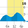 Cape Romano tide chart for Friday, May 16, 2025