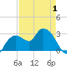Cape Romano tide chart for Thursday, May 1, 2025