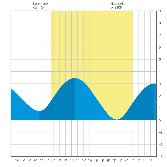 Cape Romano tide chart for Friday, May 23, 2025