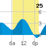 Cape Romano tide chart for Sunday, May 25, 2025