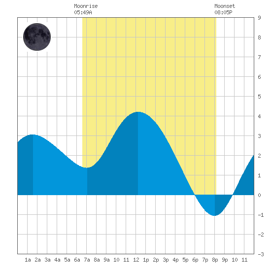 Cape Romano tide chart for Monday, May 26, 2025