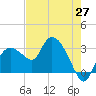 Cape Romano tide chart for Tuesday, May 27, 2025