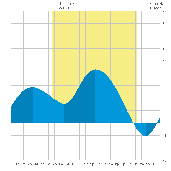 Cape Romano tide chart for Wednesday, May 28, 2025