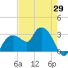 Cape Romano tide chart for Thursday, May 29, 2025
