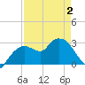 Cape Romano tide chart for Friday, May 2, 2025