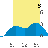 Cape Romano tide chart for Saturday, May 3, 2025